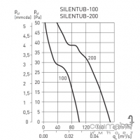 Малошумний канальний вентилятор Soler&Palau Silentub-100