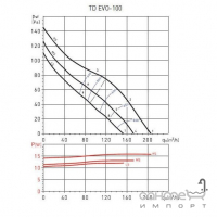Малошумний канальний вентилятор Soler&Palau TD Evo-100 Ecowatt RE 5211309000